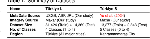 Figure 2 for Multiclass Post-Earthquake Building Assessment Integrating Optical and SAR Satellite Imagery, Ground Motion, and Soil Data with Transformers