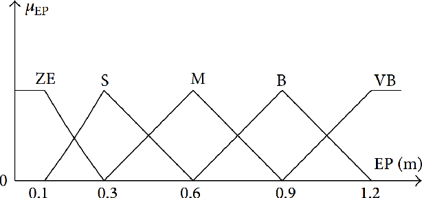 Figure 1 for Fuzzy Logic Control for Indoor Navigation of Mobile Robots
