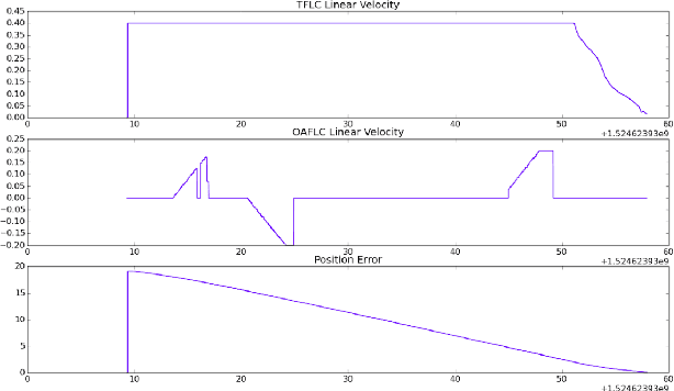 Figure 2 for Fuzzy Logic Control for Indoor Navigation of Mobile Robots