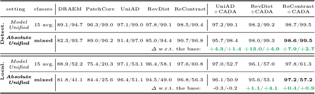 Figure 2 for Absolute-Unified Multi-Class Anomaly Detection via Class-Agnostic Distribution Alignment