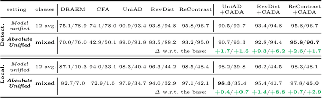 Figure 4 for Absolute-Unified Multi-Class Anomaly Detection via Class-Agnostic Distribution Alignment