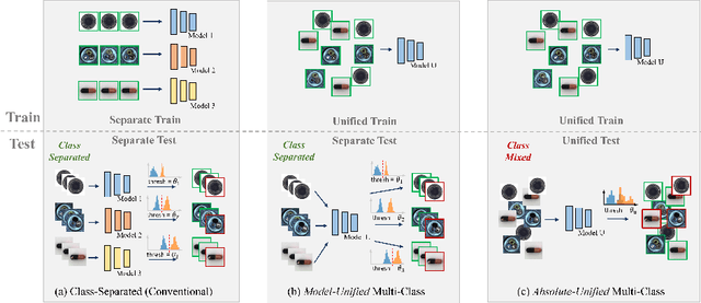 Figure 1 for Absolute-Unified Multi-Class Anomaly Detection via Class-Agnostic Distribution Alignment