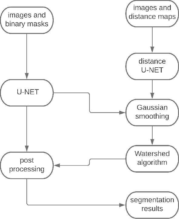 Figure 1 for Nuclei Instance Segmentation of Cryosectioned H&E Stained Histological Images using Triple U-Net Architecture