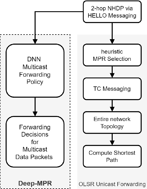 Figure 1 for DeepMPR: Enhancing Opportunistic Routing in Wireless Networks through Multi-Agent Deep Reinforcement Learning