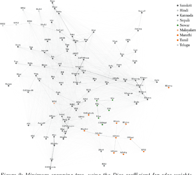 Figure 2 for Using n-aksaras to model Sanskrit and Sanskrit-adjacent texts