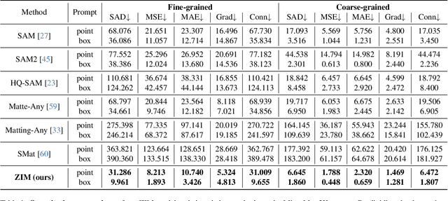 Figure 1 for ZIM: Zero-Shot Image Matting for Anything