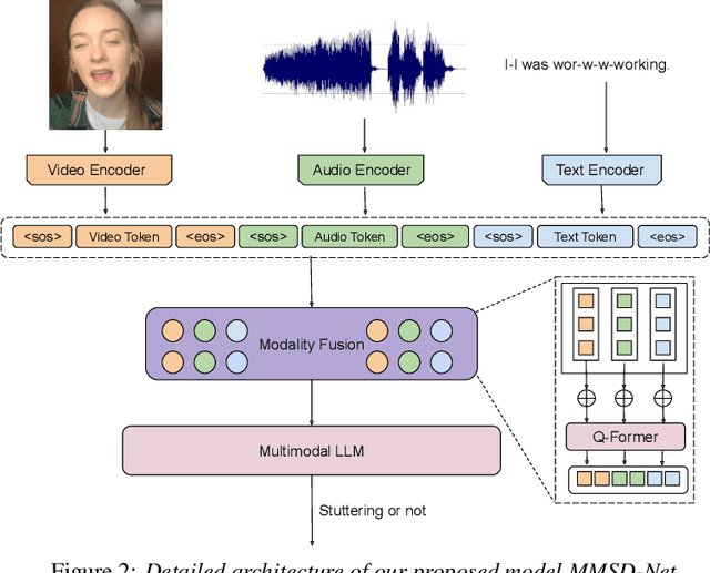 Figure 3 for MMSD-Net: Towards Multi-modal Stuttering Detection