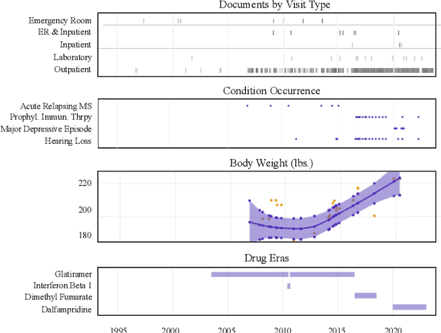 Figure 1 for LLMD: A Large Language Model for Interpreting Longitudinal Medical Records