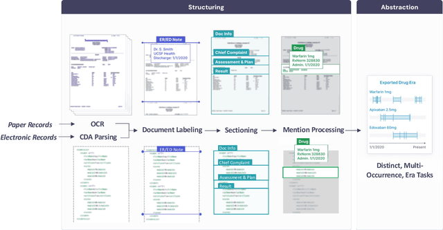 Figure 3 for LLMD: A Large Language Model for Interpreting Longitudinal Medical Records