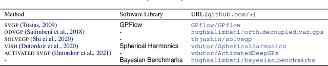 Figure 4 for Spherical Inducing Features for Orthogonally-Decoupled Gaussian Processes