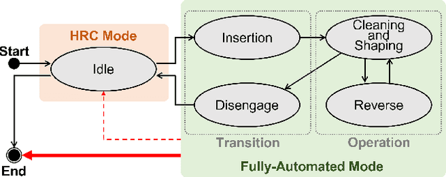 Figure 2 for DentiBot: System Design and 6-DoF Hybrid Position/Force Control for Robot-Assisted Endodontic Treatment