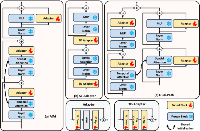 Figure 2 for SurgPETL: Parameter-Efficient Image-to-Surgical-Video Transfer Learning for Surgical Phase Recognition