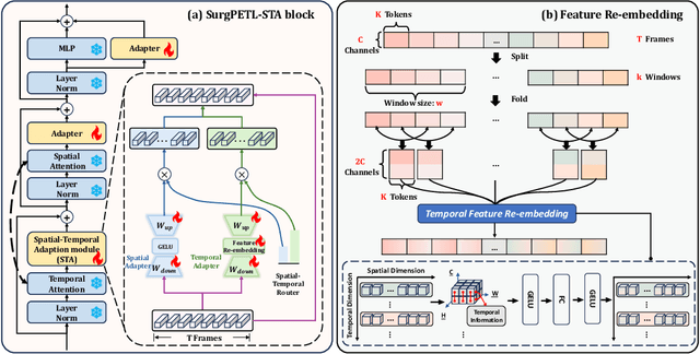 Figure 3 for SurgPETL: Parameter-Efficient Image-to-Surgical-Video Transfer Learning for Surgical Phase Recognition