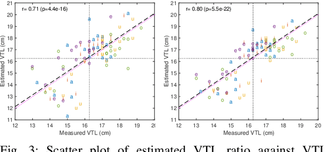 Figure 3 for Auditory Representation Effective for Estimating Vocal Tract Information