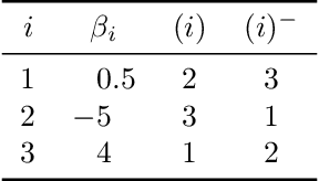 Figure 1 for Coordinate Descent for SLOPE