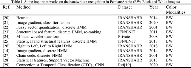 Figure 1 for Does color modalities affect handwriting recognition? An empirical study on Persian handwritings using convolutional neural networks