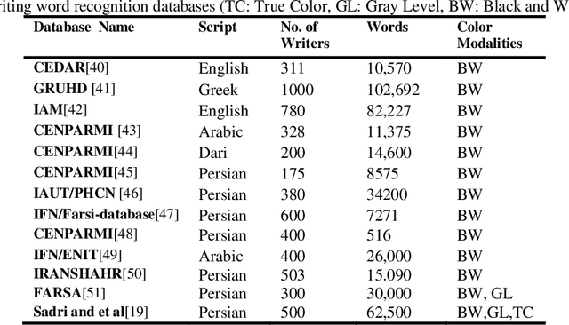 Figure 3 for Does color modalities affect handwriting recognition? An empirical study on Persian handwritings using convolutional neural networks