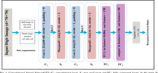 Figure 2 for Does color modalities affect handwriting recognition? An empirical study on Persian handwritings using convolutional neural networks