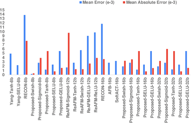 Figure 2 for Retrospective: A CORDIC Based Configurable Activation Function for NN Applications
