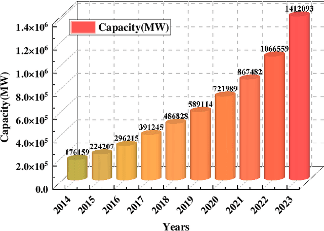Figure 1 for Short-Term Forecasting of Photovoltaic Power Generation Based on Entropy during the Foggy Winter