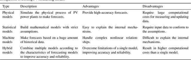 Figure 2 for Short-Term Forecasting of Photovoltaic Power Generation Based on Entropy during the Foggy Winter
