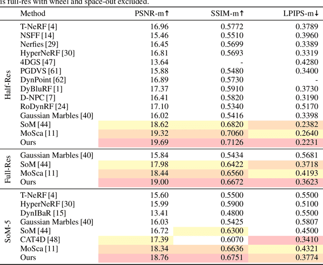 Figure 1 for ViDAR: Video Diffusion-Aware 4D Reconstruction From Monocular Inputs