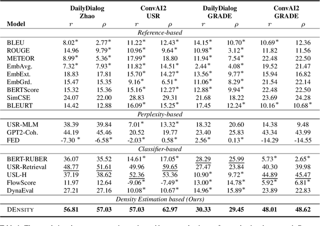 Figure 2 for DEnsity: Open-domain Dialogue Evaluation Metric using Density Estimation