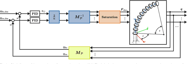 Figure 4 for Toward Dynamic Control of Tendon-Driven Continuum Robots using Clarke Transform