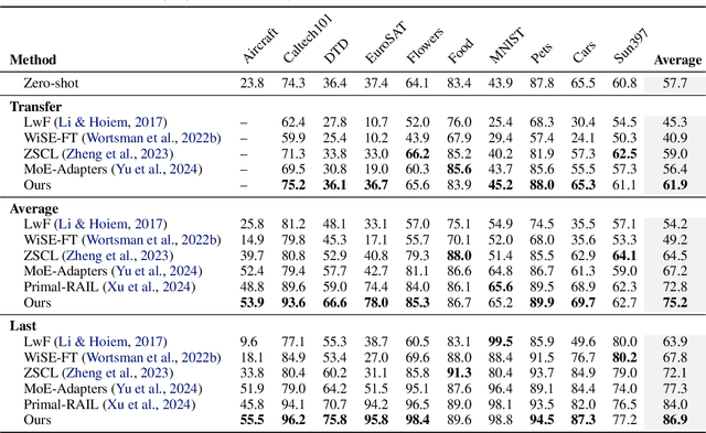 Figure 3 for LADA: Scalable Label-Specific CLIP Adapter for Continual Learning