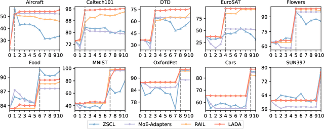 Figure 4 for LADA: Scalable Label-Specific CLIP Adapter for Continual Learning