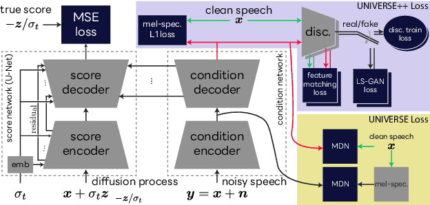 Figure 1 for Universal Score-based Speech Enhancement with High Content Preservation