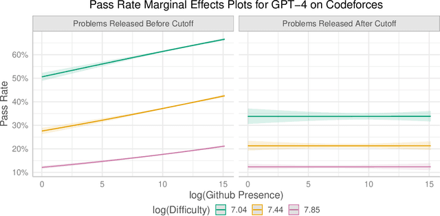 Figure 4 for Data Contamination Through the Lens of Time