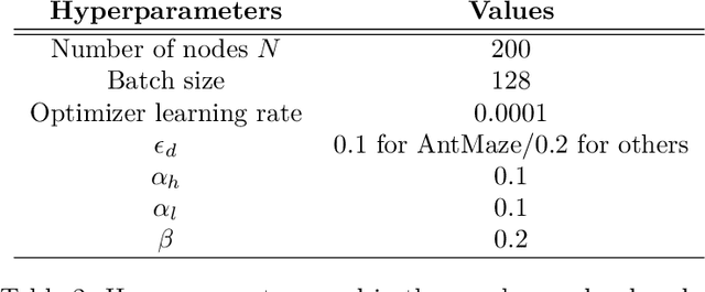 Figure 4 for Incorporating Spatial Information into Goal-Conditioned Hierarchical Reinforcement Learning via Graph Representations