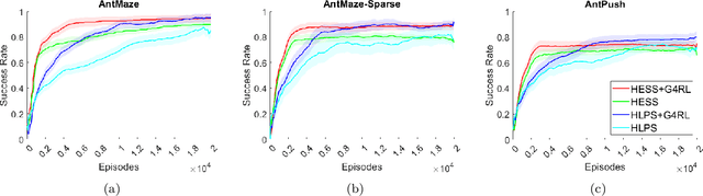 Figure 3 for Incorporating Spatial Information into Goal-Conditioned Hierarchical Reinforcement Learning via Graph Representations