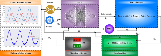 Figure 1 for Designing Robust Software Sensors for Nonlinear Systems via Neural Networks and Adaptive Sliding Mode Control