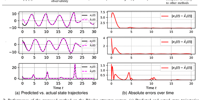 Figure 2 for Designing Robust Software Sensors for Nonlinear Systems via Neural Networks and Adaptive Sliding Mode Control