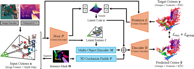Figure 3 for ZeroGrasp: Zero-Shot Shape Reconstruction Enabled Robotic Grasping