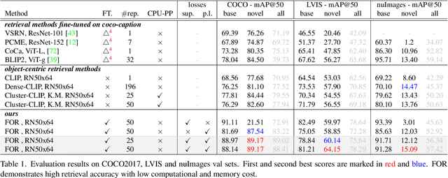 Figure 2 for FOR: Finetuning for Object Level Open Vocabulary Image Retrieval