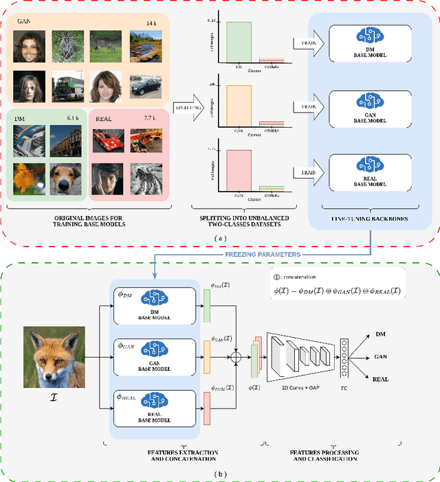 Figure 1 for DeepFeatureX Net: Deep Features eXtractors based Network for discriminating synthetic from real images