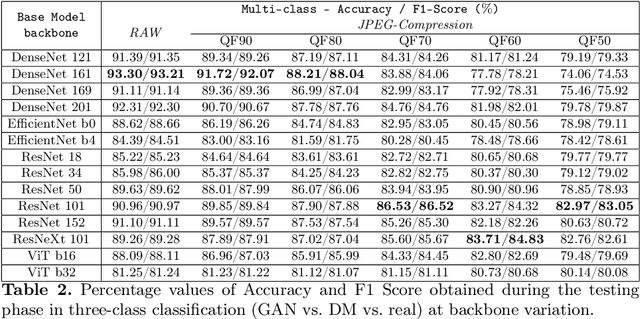 Figure 4 for DeepFeatureX Net: Deep Features eXtractors based Network for discriminating synthetic from real images