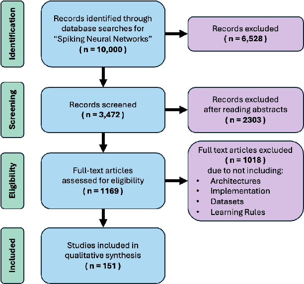 Figure 1 for Event-based Spiking Neural Networks for Object Detection: A Review of Datasets, Architectures, Learning Rules, and Implementation