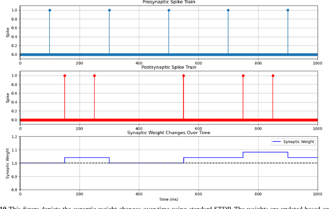 Figure 2 for Event-based Spiking Neural Networks for Object Detection: A Review of Datasets, Architectures, Learning Rules, and Implementation