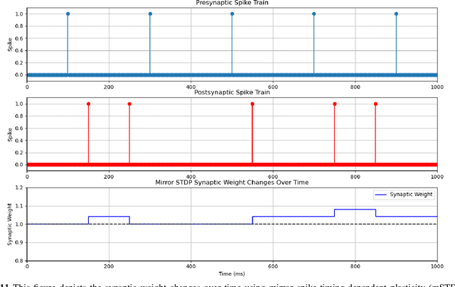 Figure 3 for Event-based Spiking Neural Networks for Object Detection: A Review of Datasets, Architectures, Learning Rules, and Implementation
