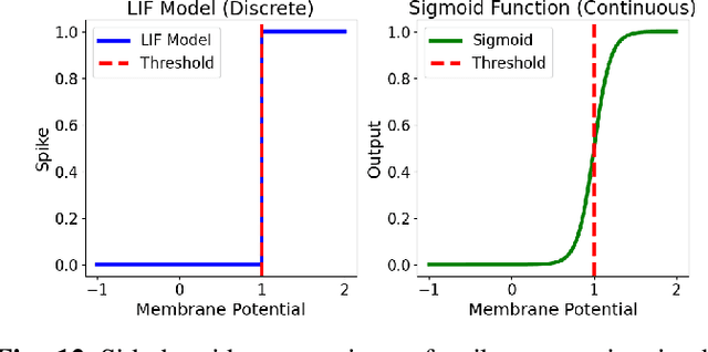 Figure 4 for Event-based Spiking Neural Networks for Object Detection: A Review of Datasets, Architectures, Learning Rules, and Implementation