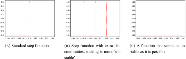 Figure 1 for Do stable neural networks exist for classification problems? -- A new view on stability in AI