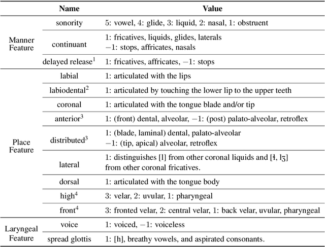 Figure 2 for Phonetic Reconstruction of the Consonant System of Middle Chinese via Mixed Integer Optimization