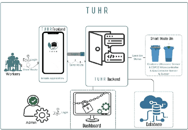 Figure 1 for Smart Waste Management System for Makkah City using Artificial Intelligence and Internet of Things