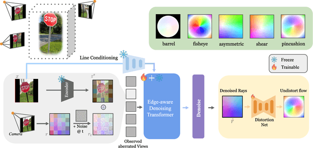 Figure 3 for AlignDiff: Learning Physically-Grounded Camera Alignment via Diffusion