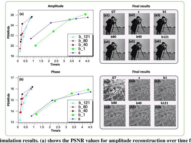 Figure 4 for Batch-FPM: Random batch-update multi-parameter physical Fourier ptychography neural network