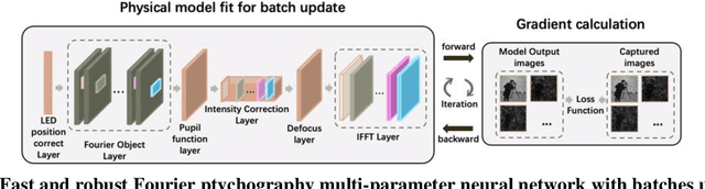 Figure 2 for Batch-FPM: Random batch-update multi-parameter physical Fourier ptychography neural network